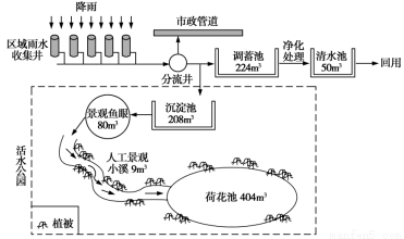 我國目前城市建設(shè)中出現(xiàn)了城市內(nèi)澇.生態(tài)破壞.徑流污染等諸多問題.為此正積極推進能&ldquo;自然積存.自然滲透.自然凈化 的海綿城市試點建設(shè)工作.其中活水公園雨水收集系回答下列問題.1.下列不適宜推廣活水公園雨水收集系統(tǒng)的城市( )A.敦煌 B.成都 C.廣州 D.深圳2.活水公園對城市環(huán)境的有利影響不包括( )A.緩解熱島效應(yīng) B.減 題目和參考答案